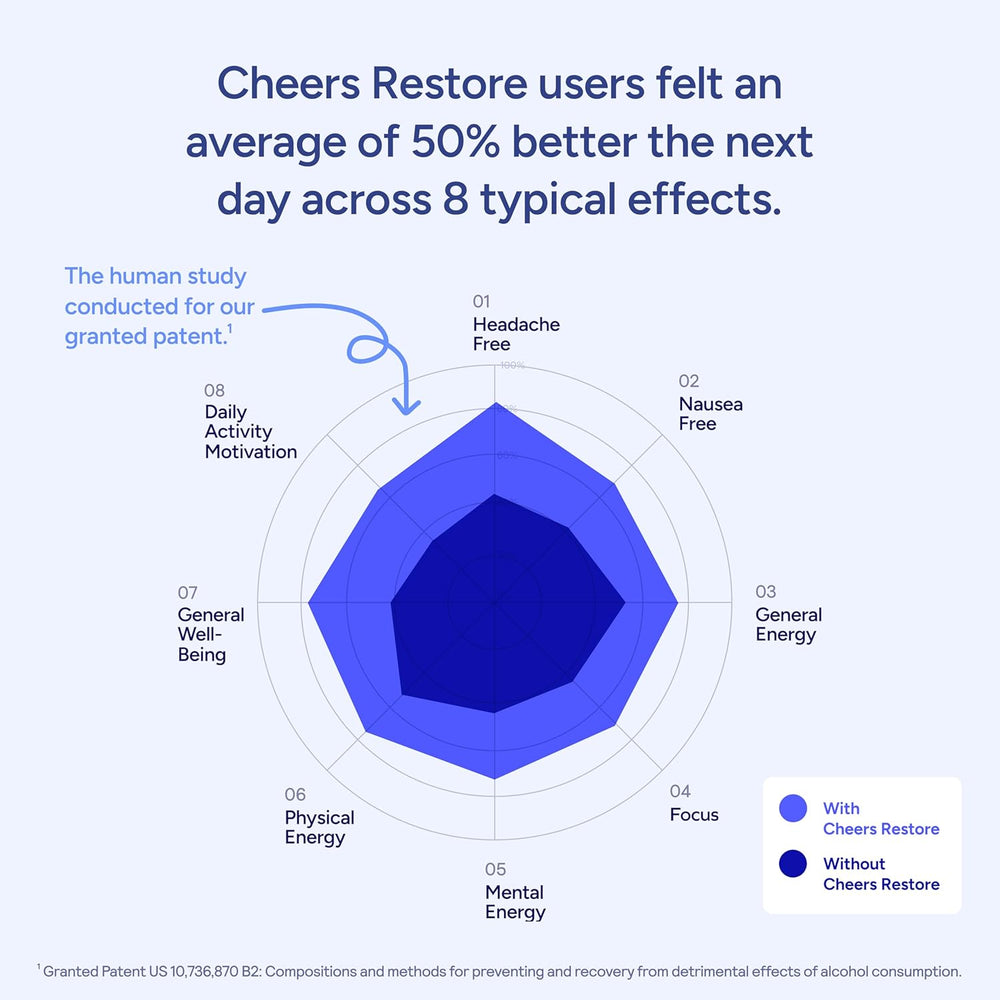Cheers Restore After Alcohol Aid Capsules – Advanced Recovery Support Supplement 36 Capsules | Organic Wellness Hub