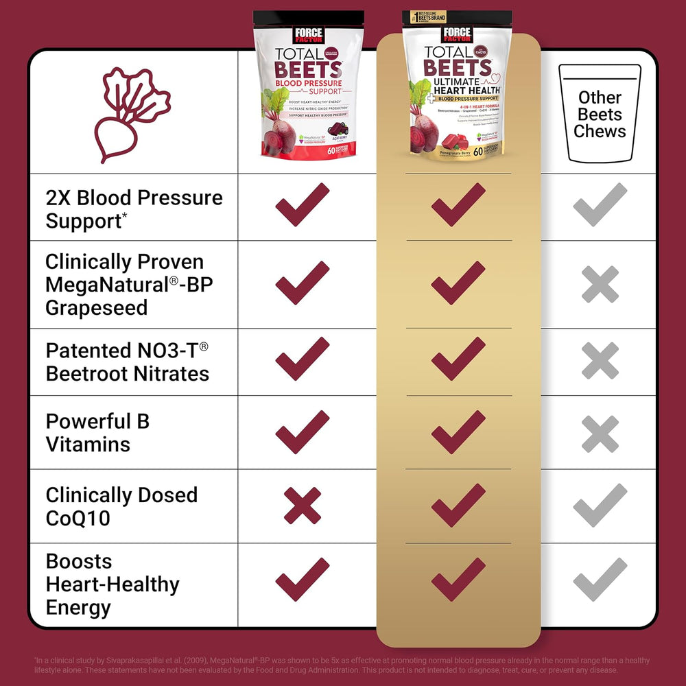 Force Factor Total Beets Heart Health 3-Pack Bundle | 180 Soft Chews | Blood Pressure Support | Organic Wellness Hub