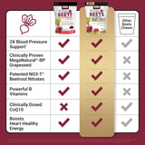 Force Factor Total Beets Heart Health 3-Pack Bundle | 180 Soft Chews | Blood Pressure Support | Organic Wellness Hub